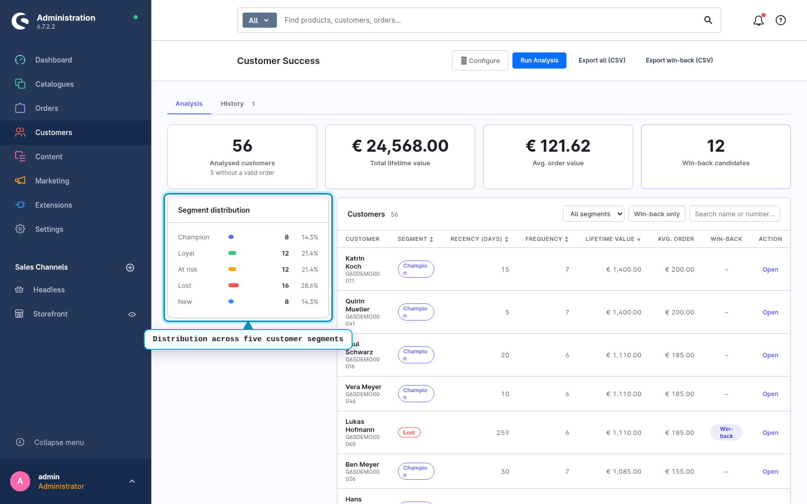 Customer-Success-Dashboard im Shopware-Admin: Kacheln für analysierte Kunden, Gesamt-Lebenszeit-Wert, durchschnittlichen Bestellwert und Win-Back-Kandidaten, daneben die Verteilung über fünf Segmente und eine Kundentabelle mit Segment, Aktualität, Häufigkeit und Wert.